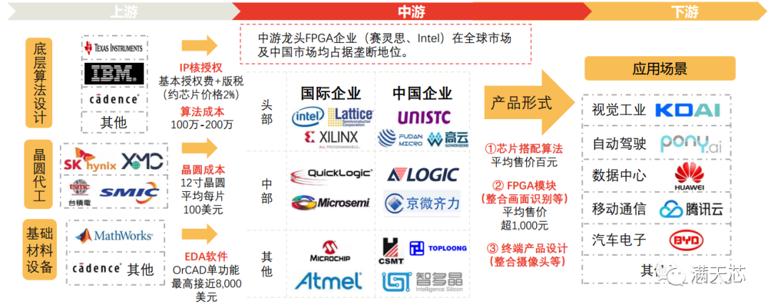 FPGA領(lǐng)域 AMD與英特爾的下一個(gè)對決戰(zhàn)場